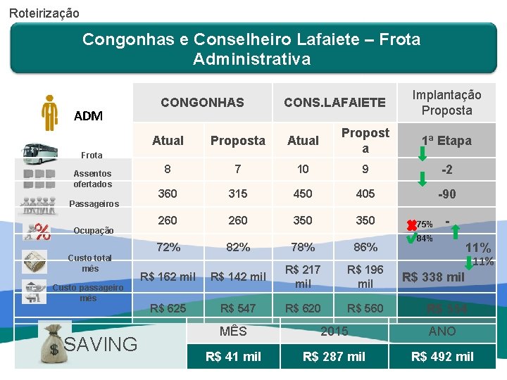 Roteirização Congonhas e Conselheiro Lafaiete – Frota Administrativa ADM CONGONHAS CONS. LAFAIETE Atual Proposta