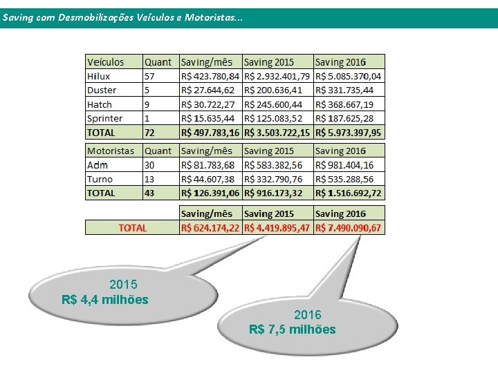 Saving com Desmobilizações Veículos e Motoristas. . . 2015 R$ 4, 4 milhões 2016