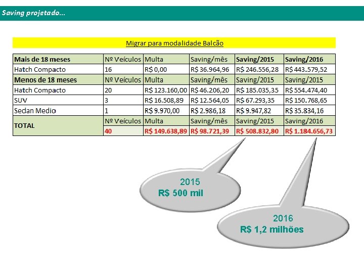 Saving projetado. . . 2015 R$ 500 mil 2016 R$ 1, 2 milhões 