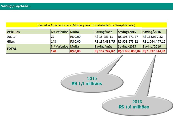 Saving projetado. . . 2015 R$ 1, 1 milhões 2016 R$ 1, 8 milhões