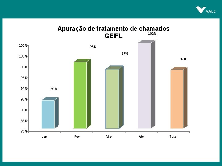 Apuração de tratamento de chamados 102% GEIFL 102% 98% 97% 100% 97% 98% 96%