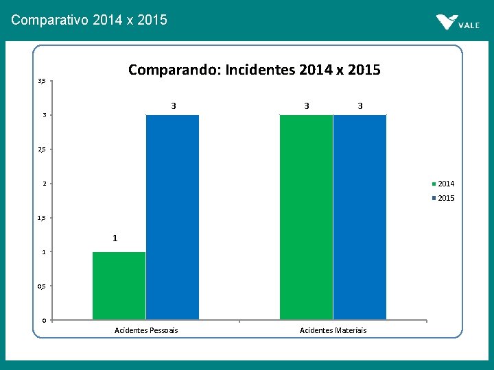 Comparativo 2014 x 2015 Comparando: Incidentes 2014 x 2015 3, 5 3 3 2,