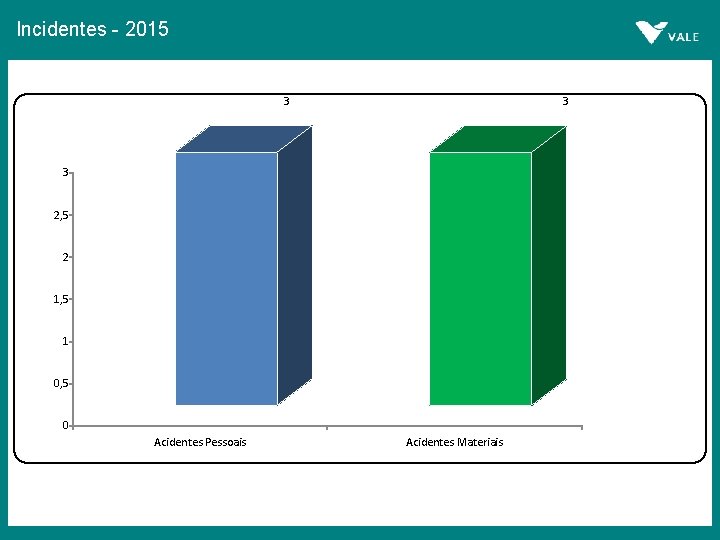Incidentes - 2015 3 3 3 2, 5 2 1, 5 1 0, 5