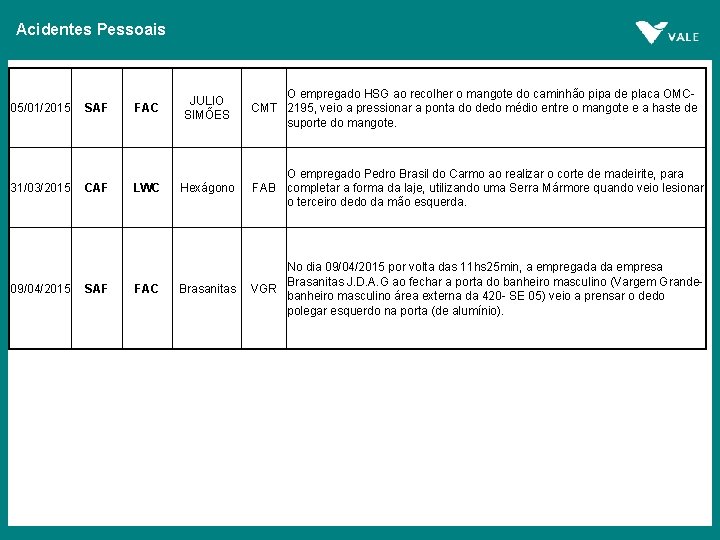 Acidentes Pessoais 05/01/2015 31/03/2015 09/04/2015 SAF CAF SAF FAC LWC FAC JULIO SIMÕES O