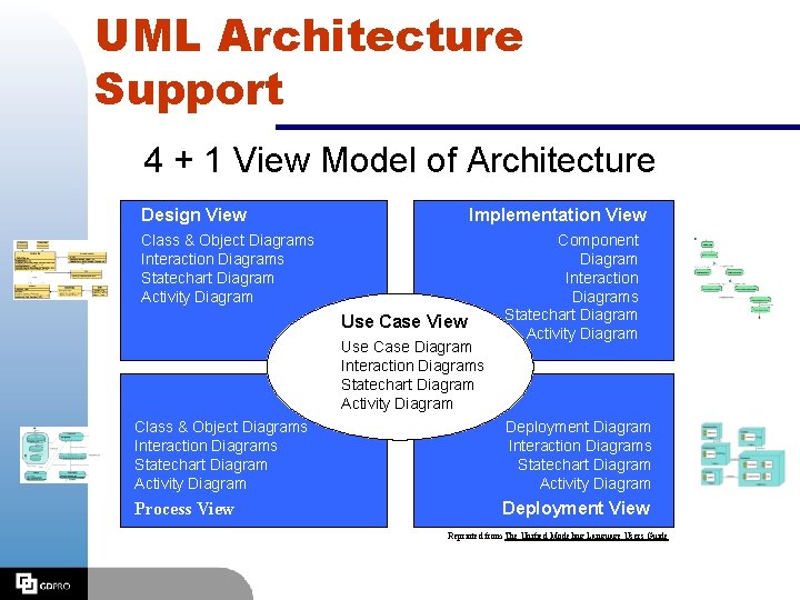 UML Architecture Support 4 + 1 View Model of Architecture Design View Implementation View