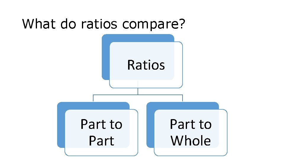 What do ratios compare? Ratios Part to Whole 