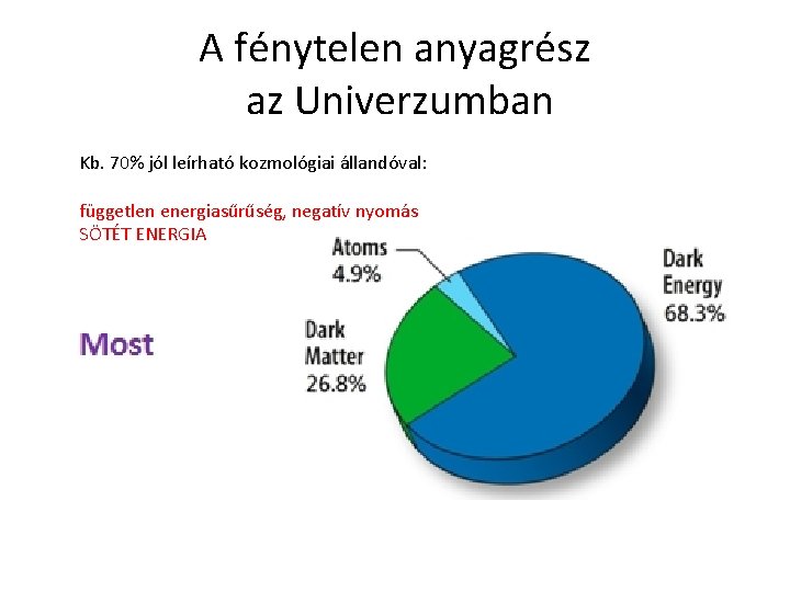 A fénytelen anyagrész az Univerzumban Kb. 70% jól leírható kozmológiai állandóval: független energiasűrűség, negatív