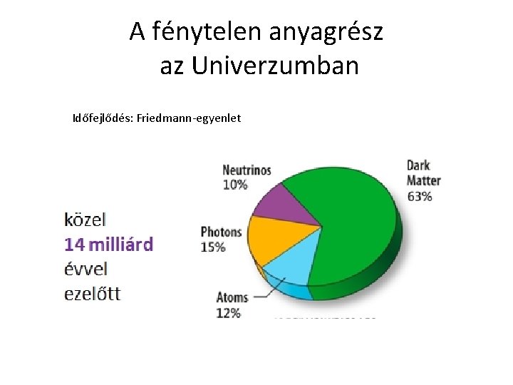 A fénytelen anyagrész az Univerzumban Időfejlődés: Friedmann-egyenlet 