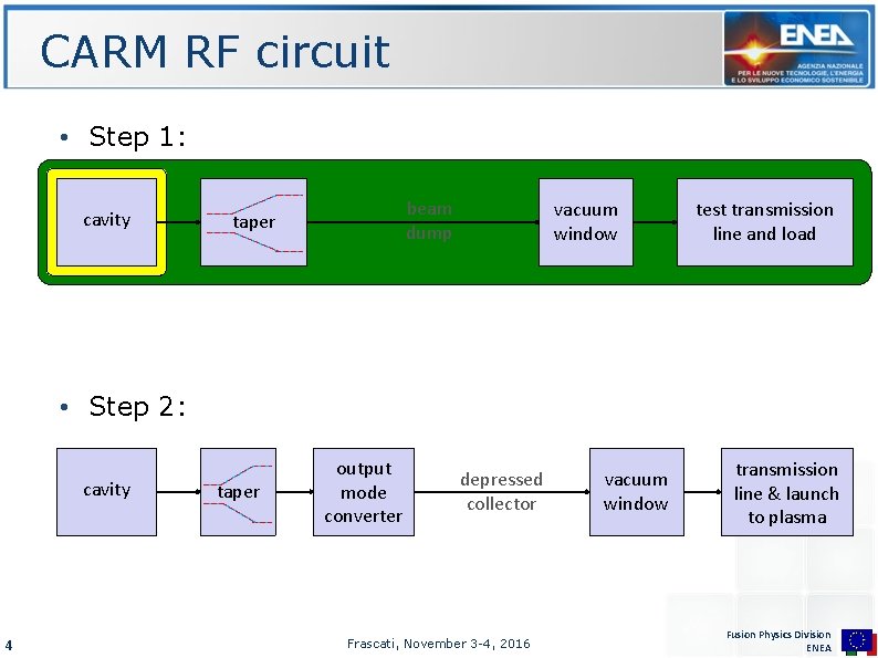 CARM RF circuit • Step 1: cavity beam dump taper vacuum window test transmission