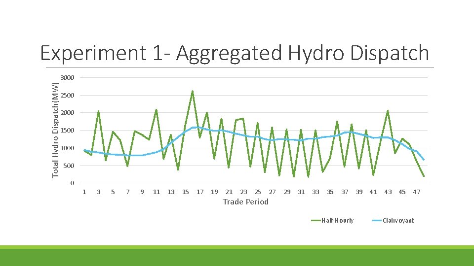 Experiment 1 - Aggregated Hydro Dispatch Total Hydro Dispatch(MW) 3000 2500 2000 1500 1000