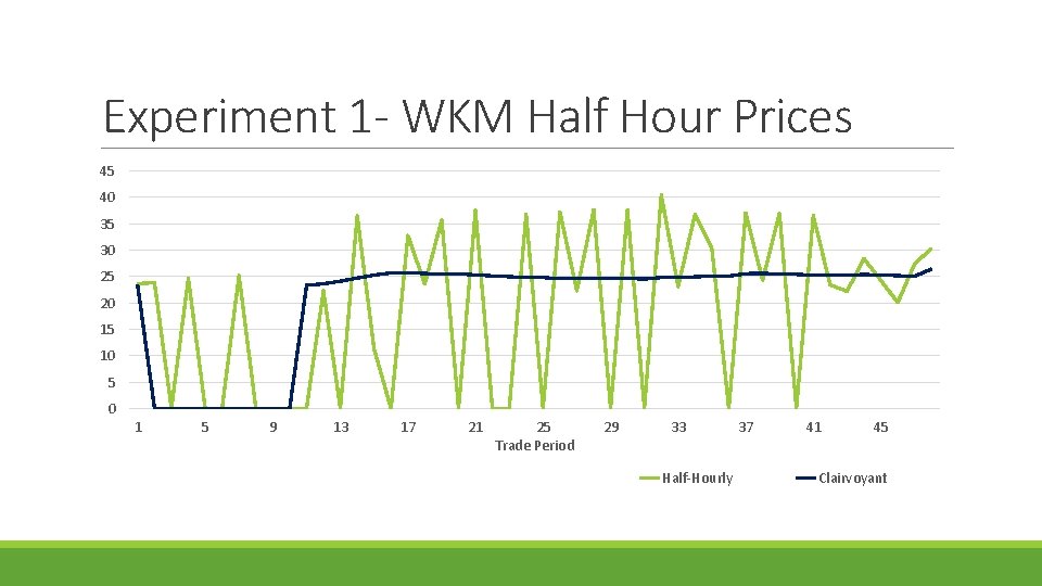 Experiment 1 - WKM Half Hour Prices 45 40 35 30 25 20 15