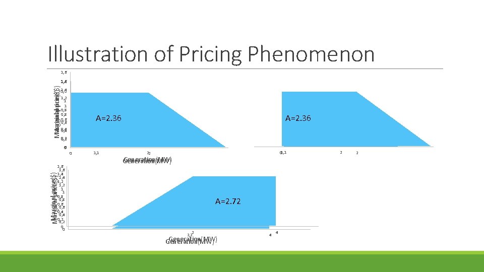 Illustration of Pricing Phenomenon 1, 6 Marginalprice($) Marginal 1, 6 1, 4 1, 2