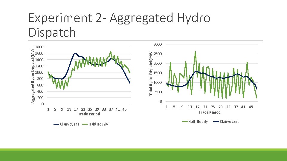 3000 1800 Total Hydro Dispatch(MW) Aggregated Hydro Dispatch(MW) Experiment 2 - Aggregated Hydro Dispatch