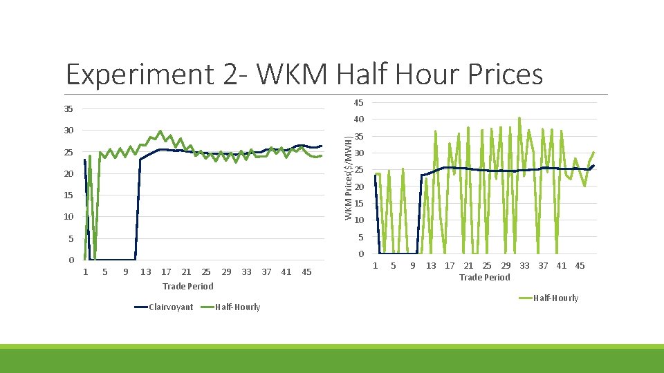 Experiment 2 - WKM Half Hour Prices 45 35 40 WKM Prices($/MWH) 30 25