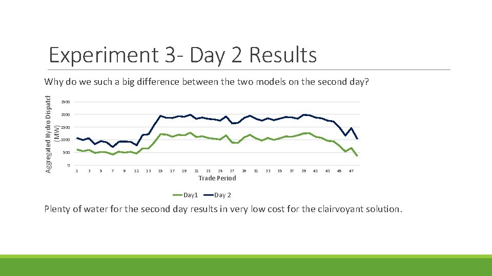 Experiment 3 - Day 2 Results Aggregated Hydro Dispatch (MW) Why do we such