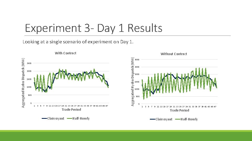 Experiment 3 - Day 1 Results Looking at a single scenario of experiment on