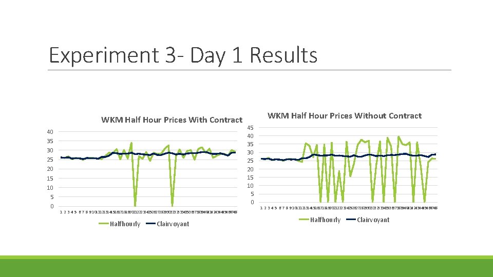 Experiment 3 - Day 1 Results WKM Half Hour Prices With Contract 40 35