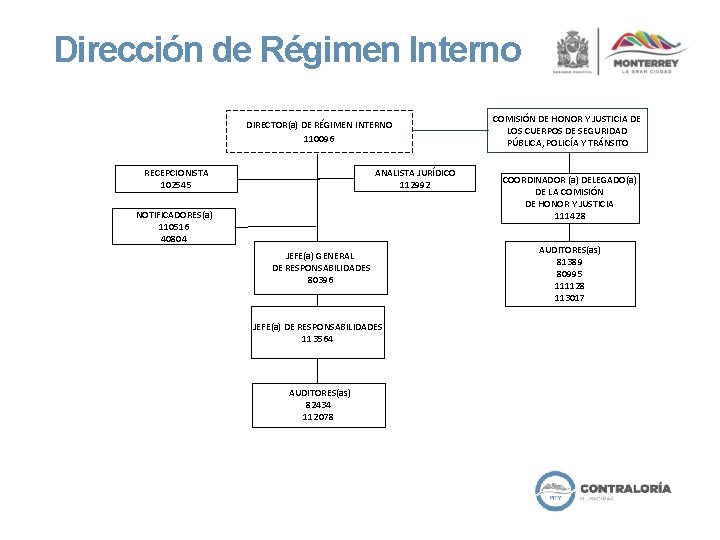 Dirección de Régimen Interno DIRECTOR(a) DE RÉGIMEN INTERNO 110096 ANALISTA JURÍDICO 112992 RECEPCIONISTA 102545