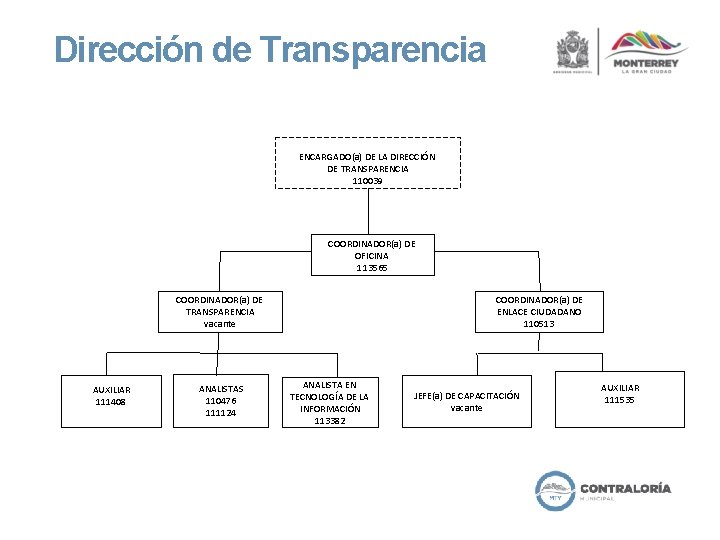 Dirección de Transparencia ENCARGADO(a) DE LA DIRECCIÓN DE TRANSPARENCIA 110039 COORDINADOR(a) DE OFICINA 113565