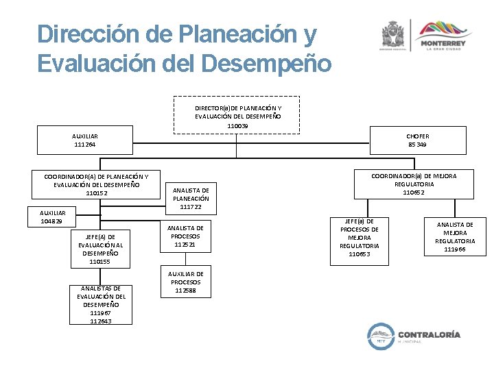 Dirección de Planeación y Evaluación del Desempeño DIRECTOR(a)DE PLANEACIÓN Y EVALUACIÓN DEL DESEMPEÑO 110039