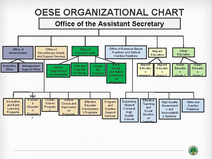 OESE ORGANIZATIONAL CHART Office of the Assistant Secretary Office of Administration Executive Office Innovation