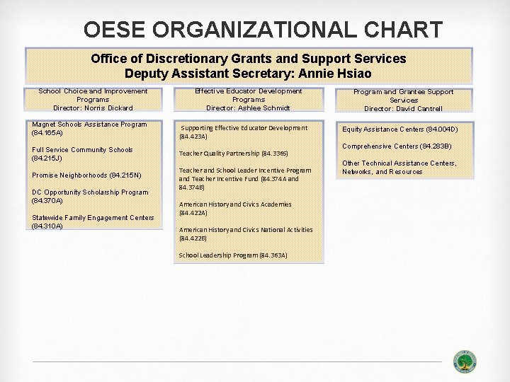 OESE ORGANIZATIONAL CHART Office of Discretionary Grants and Support Services Deputy Assistant Secretary: Annie