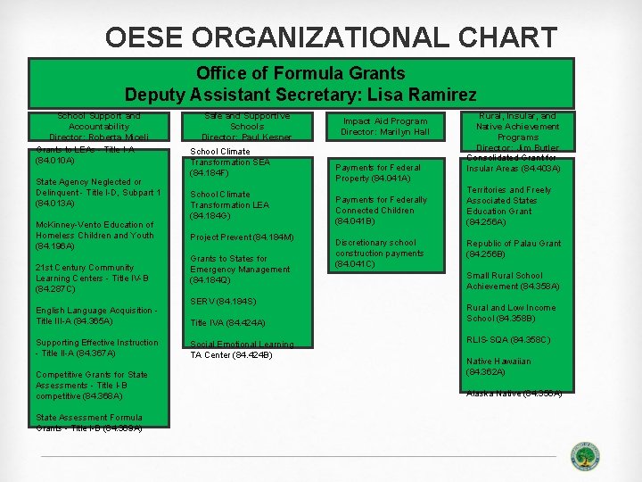 OESE ORGANIZATIONAL CHART Office of Formula Grants Deputy Assistant Secretary: Lisa Ramirez School Support