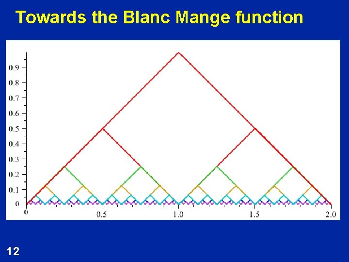 Towards the Blanc Mange function 12 