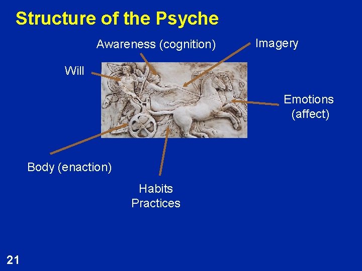 Structure of the Psyche Awareness (cognition) Imagery Will Emotions (affect) Body (enaction) Habits Practices