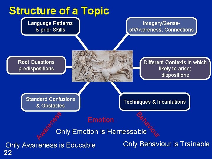Structure of a Topic Language Patterns & prior Skills Imagery/Senseof/Awareness; Connections Root Questions predispositions