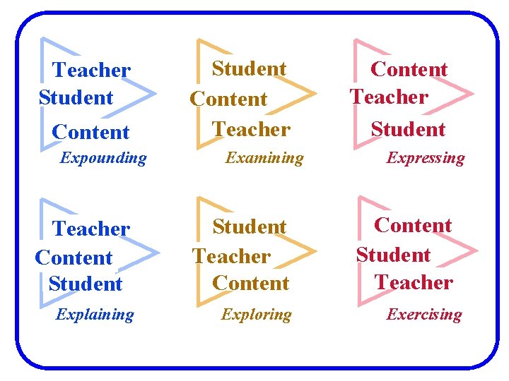 Teacher Student Content Expounding Student Content Teacher Examining Teacher Content Student Teacher Content Explaining