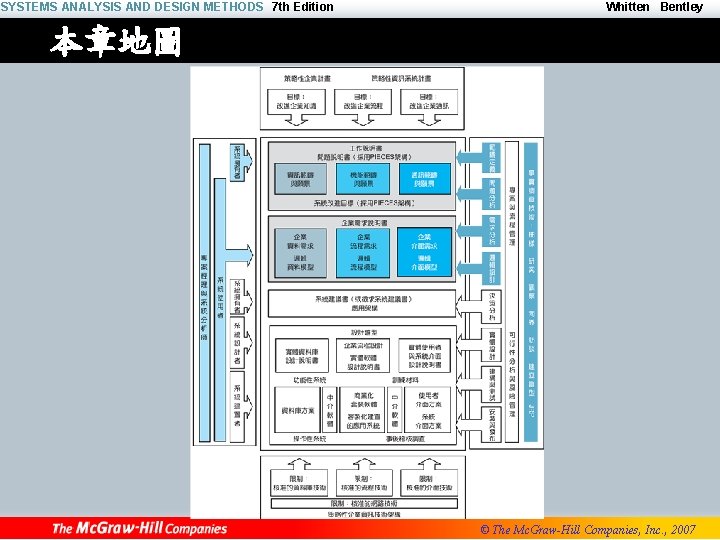 SYSTEMS ANALYSIS AND DESIGN METHODS 7 th Edition Whitten Bentley 本章地圖 © The Mc.