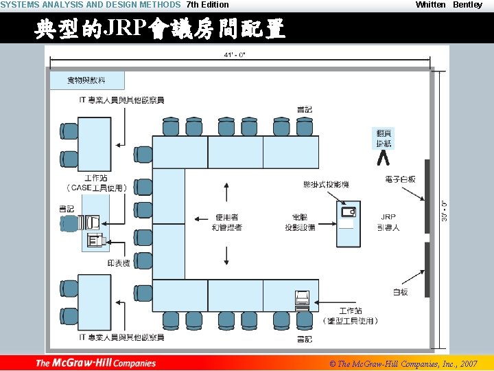 SYSTEMS ANALYSIS AND DESIGN METHODS 7 th Edition Whitten Bentley 典型的JRP會議房間配置 © The Mc.