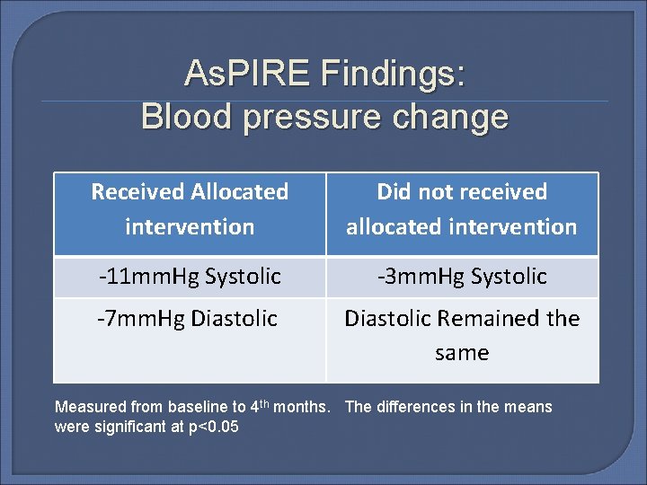 As. PIRE Findings: Blood pressure change Received Allocated intervention Did not received allocated intervention