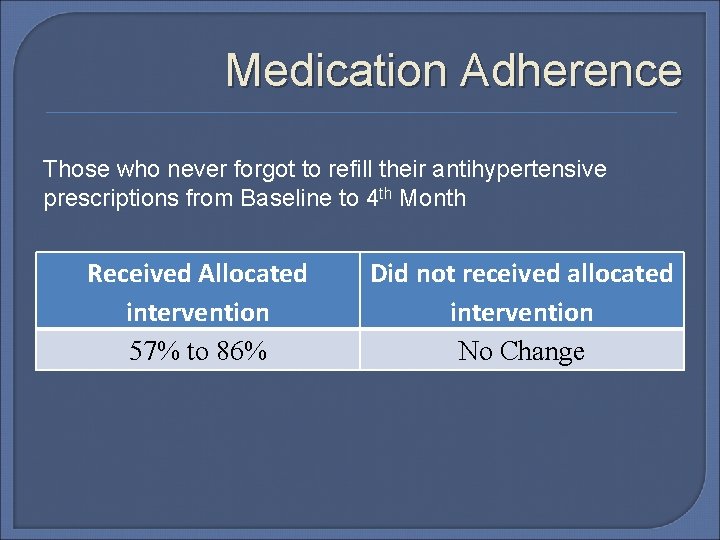 Medication Adherence Those who never forgot to refill their antihypertensive prescriptions from Baseline to