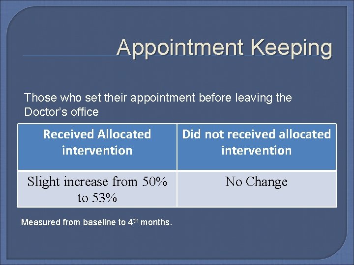 Appointment Keeping Those who set their appointment before leaving the Doctor’s office Received Allocated