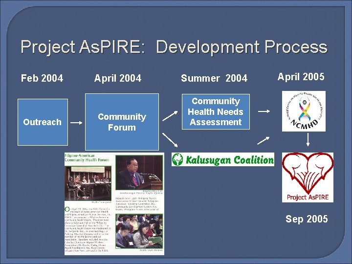 Project As. PIRE: Development Process Feb 2004 Outreach April 2004 Community Forum Summer 2004