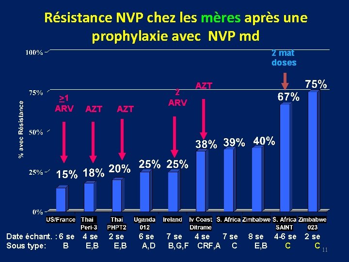 Résistance NVP chez les mères après une prophylaxie avec NVP md 2 mat doses