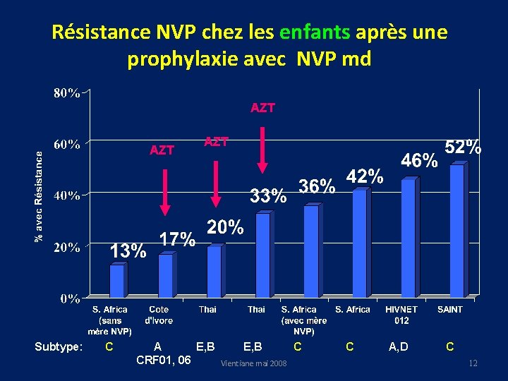 Résistance NVP chez les enfants après une prophylaxie avec NVP md AZT Subtype: C