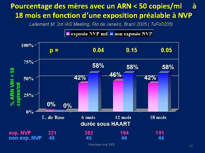 Pourcentage des mères avec un ARN < 50 copies/ml à 18 mois en fonction