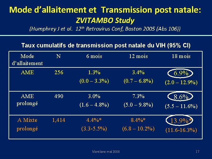 Mode d’allaitement et Transmission post natale: ZVITAMBO Study (Humphrey J et al. 12 th