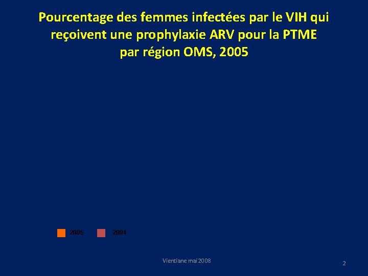Pourcentage des femmes infectées par le VIH qui reçoivent une prophylaxie ARV pour la