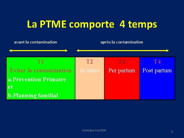 La PTME comporte 4 temps avant la contamination T 1 Eviter la contamination a.