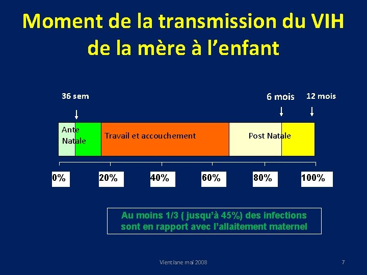 Moment de la transmission du VIH de la mère à l’enfant 6 mois 36