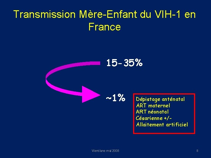 Transmission Mère-Enfant du VIH-1 en France 15 -35% ~1% Vientiane mai 2008 Dépistage anténatal