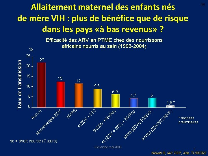 Allaitement maternel des enfants nés de mère VIH : plus de bénéfice que de