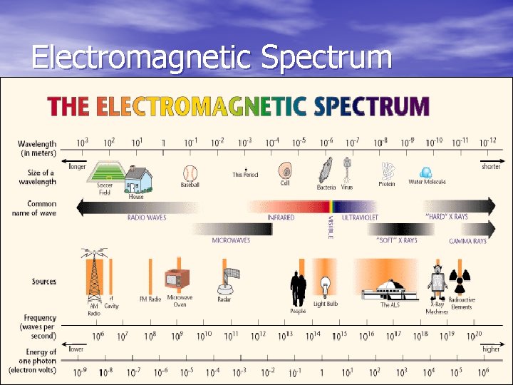 Electromagnetic Spectrum Electromagnetic Spectrum