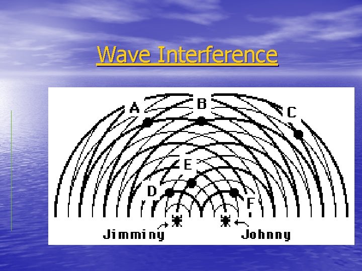 Wave Interference Wave Interference