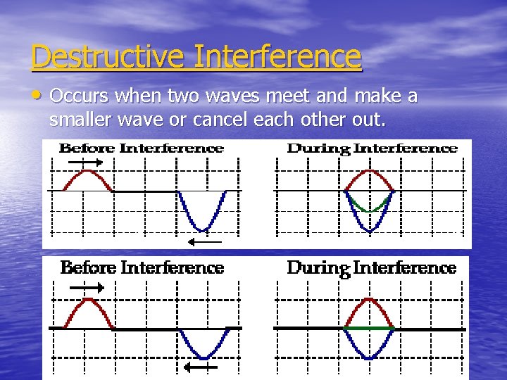 Destructive Interference • Occurs when two waves meet and make a smaller wave or Destructive Interference • Occurs when two waves meet and make a smaller wave or
