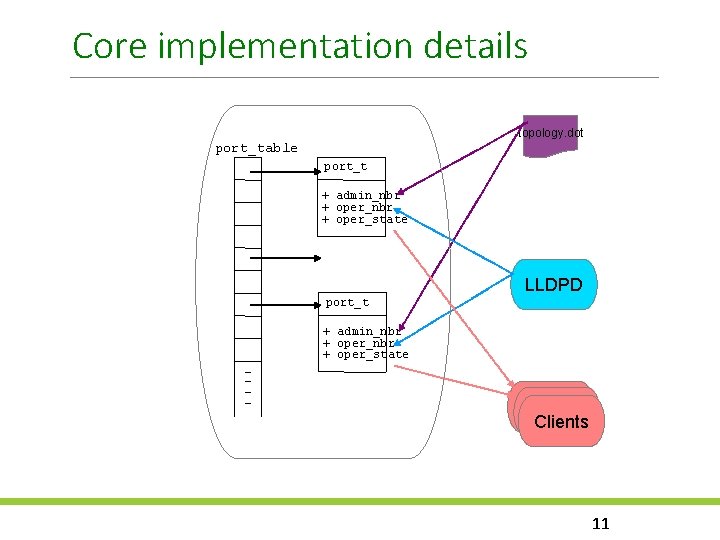 Core implementation details topology. dot port_table port_t + admin_nbr + oper_state LLDPD port_t +